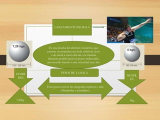 LANZAMIENTO DE BALA
Es una prueba del atletismo moderno, que
consiste en propulsar una bola sólida de acero
o de metal a través del aire a la máxima
distancia posible hacia un punto indiscutido,
procurando hacerlo a una velocidad muy alta
PESOS DE LA BALAHOMB
RES
MUJER
ES
7,26kg 4kg
Estos pesos son en las categorías expertos o elite
(olimpiadas y mundiales )
 