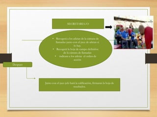 SECRETARIA/O
• Recogerá a los atletas de la cámara de
llamadas junto con el juez de atletas si
lo hay.
• Recogerá la hoja de campo definitiva
de la cámara de llamadas
• indicara a los atletas el orden de
acción
Despues
Junto con el juez jefe hará la calificación, firmaran la hoja de
resultados.
 