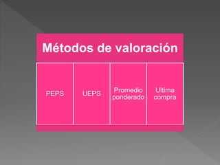 Métodos de valoración
PEPS UEPS
Promedio
ponderado
Ultima
compra
 