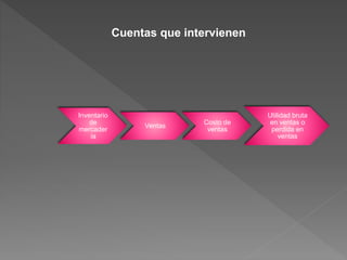 Inventario
de
mercader
ía
Ventas
Costo de
ventas
Utilidad bruta
en ventas o
perdida en
ventas
Cuentas que intervienen
 