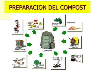 PREPARACION DEL COMPOST
 