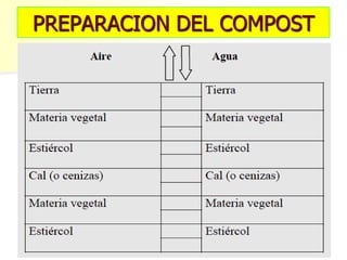 PREPARACION DEL COMPOST
 