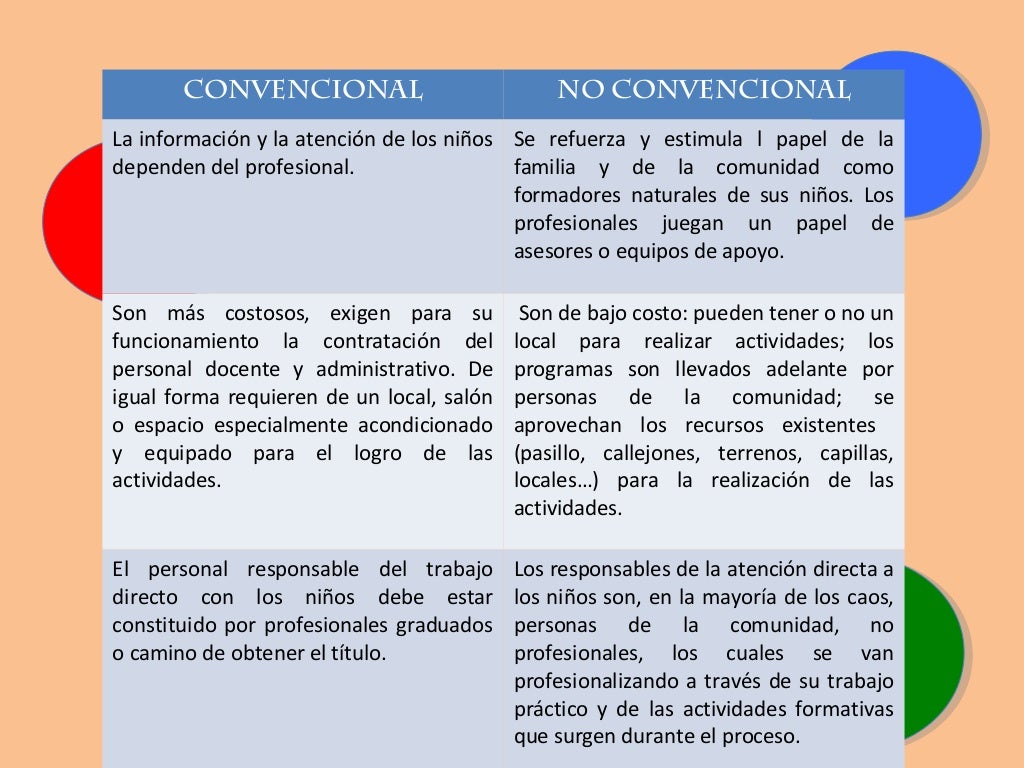 Educación convencional y no convencional