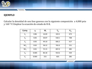 EJEMPLO
Calcular la densidad de una fase gaseosa con la siguiente composición a 4,000 psia
y 160 º F. Emplear la ecuación de estado de R-K.
Comp. yi Mi TCi PCi
C1 0.86 16.04 343.5 673
C2 0.05 30.07 550.1 708
C3 0.05 44.10 666.2 617
NC4 0.02 58.12 765.6 551
NC5 0.01 72.15 847.0 485
C6 0.005 86.18 914.6 434
C7 0.005 215 825 285
 