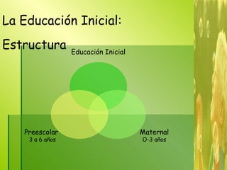 La Educación Inicial:  Estructura Educación Inicial Maternal O-3 años Preescolar   3 a 6 años 