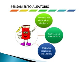 PENSAMIENTO ALEATORIO


              Recolección
              sistemática
               de datos




                        Gráficos y su
                       interpretación




                  Métodos
                estadísticos
                 de análisis
 