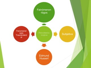 Fenomeno
logía
Fainómenon
-lógos
Subjetiva
Edmund
Husserl
Fenomenol
ogía
Trascendent
al
 