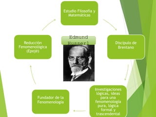 Estudio Filosofía y
Matemáticas
Discípulo de
Brentano
Investigaciones
lógicas, ideas
para una
fenomenología
pura, lógica
formal y
trascendental
Fundador de la
Fenomenología
Reducción
Fenomenológica
(Epojé)
Edmund
Husserl
 