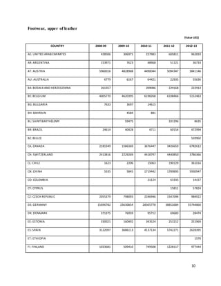 10 
Footwear, upper of leather 
(Value US$) 
COUNTRY 2008-09 2009-10 2010-11 2011-12 2012-13 
AE: UNITED ARAB EMIRATES 428506 306971 227983 605811 962810 
AR: ARGENTINA 153971 7623 48968 51121 36733 
AT: AUSTRIA 5960016 4828968 4490044 5094347 3841146 
AU: AUSTRALIA 6779 6167 64421 22935 55636 
BA: BOSNIA AND HERZEGOVINA 261357 209086 229168 222914 
BE: BELGIUM 4005770 4620395 6198268 6108466 5152463 
BG: BULGARIA 7633 3697 14615 
BH: BAHRAIN 4584 881 
BL: SAINT BARTHÉLEMY 59475 331296 8635 
BR: BRAZIL 24614 40428 4711 60154 472994 
BZ: BELIZE 559902 
CA: CANADA 2181349 1586369 3676447 3426659 6782612 
CH: SWITZERLAND 2413816 2229269 4418797 4440850 3786366 
CL: CHILE 1623 2206 15063 190129 361016 
CN: CHINA 5535 5845 1719442 1789893 5930947 
CO: COLOMBIA 21124 63335 14157 
CY: CYPRUS 15811 57824 
CZ: CZECH REPUBLIC 2055379 798093 2246946 1547094 984922 
DE: GERMANY 15696782 23630854 28365778 38852684 55744860 
DK: DENMARK 371375 76959 95712 69683 28474 
EE: ESTONIA 330021 160492 343524 253212 251969 
ES: SPAIN 3122097 3686113 4137134 5742271 2628395 
ET: ETHIOPIA 1570 
FI: FINLAND 1033681 509410 749508 1228117 977444 
 