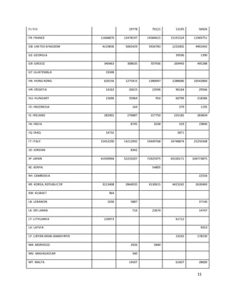FJ: FIJI 19778 70121 13195 56926 
FR: FRANCE 11668870 12478197 14584615 15191524 11969751 
GB: UNITED KINGDOM 4219836 5065429 5926783 2232002 4901042 
GE: GEORGIA 39596 1390 
GR: GREECE 340463 308635 707936 269493 495288 
11 
GT: GUATEMALA 19348 
HK: HONG KONG 620156 1275415 1380047 2288686 10542860 
HR: CROATIA 14163 26615 23596 96164 29566 
HU: HUNGARY 15696 35964 954 60799 218286 
ID: INDONESIA 164 379 1195 
IE: IRELAND 282901 276887 157750 235182 283834 
IN: INDIA 8745 5038 329 19840 
IQ: IRAQ 14732 2871 
IT: ITALY 15453290 14212092 19449768 24748874 25250348 
JO: JORDAN 8342 
JP: JAPAN 41939904 52233207 72425975 65530171 104773875 
KE: KENYA 54805 
KH: CAMBODIA 22556 
KR: KOREA, REPUBLIC OF 3213408 2844035 4130615 4423242 2630469 
KW: KUWAIT 964 
LB: LEBANON 1036 5887 37140 
LK: SRI LANKA 716 23674 14747 
LT: LITHUANIA 120973 61712 
LV: LATVIA 9353 
LY: LIBYAN ARAB JAMAHIRIYA 23242 178230 
MA: MOROCCO 2926 5840 
MG: MADAGASCAR 340 
MT: MALTA 14507 61607 28600 
 