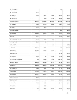 12 
MU: MAURITIUS 2604 
MV: MALDIVES 6646 
MX: MEXICO 14502 48876 147599 351633 447715 
MY: MALAYSIA 1717 21192 80284 29486 
NL: NETHERLANDS 4815755 4023693 8153422 14574449 19906258 
NO: NORWAY 10563 337559 406638 419622 508549 
NP: NEPAL 7511 6275 
NZ: NEW ZEALAND 6695 41210 
PA: PANAMA 116684 108316 178503 215912 391062 
PE: PERU 4237 447045 32815 
PG: PAPUA NEW GUINEA 20006 6165 2280 
PH: PHILIPPINES 1882 101 
PK: PAKISTAN 1010 196509 
PL: POLAND 359631 27971 4028 2110903 
PT: PORTUGAL 134254 129374 23196 3153 
PY: PARAGUAY 311406 253155 
RO: ROMANIA 2509 396 112435 308272 479079 
RU: RUSSIAN FEDERATION 408 279180 173787 1287231 322489 
SA: SAUDI ARABIA 868958 462580 687316 743790 418541 
SE: SWEDEN 1118994 1309879 1260741 2018387 1859916 
SG: SINGAPORE 3364 6331 4567 32155 192900 
SI: SLOVENIA 735898 711070 844472 1367284 1224468 
SK: SLOVAKIA 323037 329199 391290 612151 354522 
SV: EL SALVADOR 22486 
SZ: SWAZILAND 33734 740 16564 15257 21512 
TH: THAILAND 48720 6453 21343 10194 
TN: TUNISIA 6993 
TR: TURKEY 408 10914 719295 227238 97746 
 