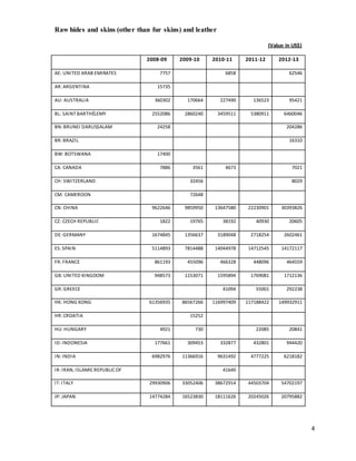 4 
Raw hides and skins (other than fur skins) and leather 
(Value in US$) 
2008-09 2009-10 2010-11 2011-12 2012-13 
AE: UNITED ARAB EMIRATES 7757 6858 62546 
AR: ARGENTINA 15735 
AU: AUSTRALIA 360302 170664 227490 136523 95421 
BL: SAINT BARTHÉLEMY 2552086 2860240 3459511 5380911 6460046 
BN: BRUNEI DARUSSALAM 24258 204286 
BR: BRAZIL 16310 
BW: BOTSWANA 17400 
CA: CANADA 7886 3561 4673 7021 
CH: SWITZERLAND 32456 8029 
CM: CAMEROON 72648 
CN: CHINA 9622646 9859950 13647580 22230901 30393826 
CZ: CZECH REPUBLIC 1822 19765 38192 40930 20605 
DE: GERMANY 1674845 1356637 3189048 2718254 2602461 
ES: SPAIN 5114893 7814488 14044978 14712545 14172117 
FR: FRANCE 861193 455096 466328 448096 464559 
GB: UNITED KINGDOM 948573 1153071 1595894 1769081 1712136 
GR: GREECE 41094 55001 292238 
HK: HONG KONG 61356935 86567266 116997409 117188422 149932911 
HR: CROATIA 15252 
HU: HUNGARY 4921 730 22085 20841 
ID: INDONESIA 177661 309453 332877 432801 944420 
IN: INDIA 6982976 11366916 9631492 4777225 6218182 
IR: IRAN, ISLAMIC REPUBLIC OF 41640 
IT: ITALY 29930906 33052406 38672914 44503704 54702197 
JP: JAPAN 14774284 16523830 18111626 20245026 20795882 
 