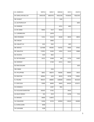 5 
KH: CAMBODIA 599755 330557 1069164 19571 453375 
KR: KOREA, REPUBLIC OF 29592148 38929736 54632248 73538266 75822293 
KW: KUWAIT 3182 
LA: LAO PEOPLES DP 6043 
LB: LEBANON 19751 6003 
LK: SRI LANKA 94045 9137 40264 
LU: LUXEMBOURG 22078 
MM: MYANMAR 71251 94139 85369 48595 48953 
MO: MACAO 18960 
MU: MAURITIUS 4332 4545 2587 
MX: MEXICO 1227608 495405 516762 44385 87641 
MY: MALAYSIA 172051 91646 12452 14145 30486 
NG: NIGERIA 5320 4822 
NL: NETHERLANDS 10131 24368 699 27756 14302 
NO: NORWAY 37109 42511 50621 
NZ: NEW ZEALAND 3293 
OM: OMAN 2254 
PH: PHILIPPINES 18051 206575 764585 430059 14915 
PK: PAKISTAN 189581 1633 40243 39798 718561 
PL: POLAND 895673 280892 1286068 1358563 4013324 
PT: PORTUGAL 55060 88490 58403 164324 1223271 
RO: ROMANIA 14287 7802 
RU: RUSSIAN FEDERATION 202874 57342 39414 
SA: SAUDI ARABIA 656 4419 62706 7722 
SE: SWEDEN 34044 119475 
SG: SINGAPORE 53266 47276 287859 178229 205094 
SL: SIERRA LEONE 8038 
SR: SURINAME 9198 
 