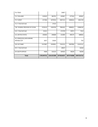 6 
TG: TOGO 15857 
TH: THAILAND 623629 383792 435847 377543 349587 
TR: TURKEY 677206 3479256 2007153 2060616 2691739 
TU: !!! Not Defined 17523 
TW: TAIWAN, PROVINCE OF CHINA 3720110 5204740 7981635 6984021 12686239 
UK: !!! Not Defined 41521 272739 45971 7413 
US: UNITED STATES 292830 240608 231000 390179 688836 
VE: VENEZUELA, BOLIVARIAN 
REPUBLIC OF 2017 21819 733 
VN: VIET NAM 5157687 4102852 7332153 9587904 12147111 
VR: !!! Not Defined 28547 16320 
ZA: SOUTH AFRICA 4568 132123 144162 30220 56258 
Total 178199731 226102289 297826057 387376808 399726733 
 