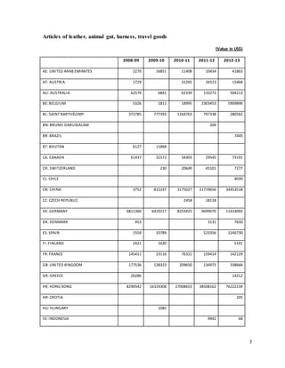 7 
Articles of leather, animal gut, harness, travel goods 
(Value in US$) 
2008-09 2009-10 2010-11 2011-12 2012-13 
AE: UNITED ARAB EMIRATES 2270 16851 11408 10434 41863 
AT: AUSTRIA 1729 21265 26523 15468 
AU: AUSTRALIA 62579 6841 62339 133273 504213 
BE: BELGIUM 5326 1811 18995 2303453 5909896 
BL: SAINT BARTHÉLEMY 372785 777393 1164763 797338 280562 
BN: BRUNEI DARUSSALAM 204 
BR: BRAZIL 7445 
BT: BHUTAN 6127 11868 
CA: CANADA 61437 31572 34303 29545 73191 
CH: SWITZERLAND 230 20649 45101 7277 
CL: CHILE 4039 
CN: CHINA 3752 815247 3175027 21719656 34453518 
CZ: CZECH REPUBLIC 2458 18118 
DE: GERMANY 6811360 6419217 8253425 9699070 11414092 
DK: DENMARK 453 3131 7650 
ES: SPAIN 1559 33789 523356 1246730 
FI: FINLAND 2421 1630 5191 
FR: FRANCE 145411 23116 76321 159414 142129 
GB: UNITED KINGDOM 177536 128323 209650 134975 338666 
GR: GREECE 26286 14212 
HK: HONG KONG 8290542 16324308 27008653 38508162 76222134 
HR: CROTIA 105 
HU: HUNGARY 1085 
ID: INDONESIA 9942 68 
 