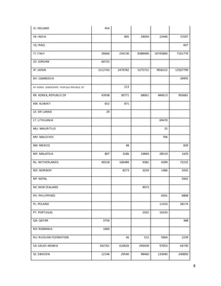 8 
IE: IRELAND 454 
IN: INDIA 895 29059 22446 72597 
IQ: IRAQ 607 
IT: ITALY 36666 234130 8388400 10745860 7161770 
JO: JORDAN 60725 
JP: JAPAN 1512743 2479782 5375752 7858152 12507799 
KH: CAMBODIA 34995 
KP: KOREA, DEMOCRATIC PEOPLEpS REPUBLIC OF 213 
KR: KOREA, REPUBLIC OF 43938 30771 68061 484613 993681 
KW: KUWAIT 652 871 
LK: SRI LANKA 29 
LT: LITHUANIA 69470 
MU: MAURITIUS 25 
MV: MALDIVES 706 
MX: MEXICO 48 839 
MY: MALAYSIA 807 3186 19844 28519 1429 
NL: NETHERLANDS 40318 106489 9382 4289 72232 
NO: NORWAY 8273 3259 1486 2935 
NP: NEPAL 5942 
NZ: NEW ZEALAND 9073 
PH: PHILIPPINES 6501 6808 
PL: POLAND 12333 28174 
PT: PORTUGAL 1032 16333 
QA: QATAR 3756 388 
RO: ROMANIA 1060 
RU: RUSSIAN FEDERATION 36 512 5064 2239 
SA: SAUDI ARABIA 542761 610626 249458 97053 64730 
SE: SWEDEN 12146 29540 98460 133040 240850 
 