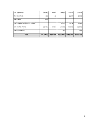 9 
SG: SINGAPORE 338581 589823 786001 930510 1276792 
TH: THAILAND 303 22 21174 14959 
TR: TURKEY 3817 
TW: TAIWAN, PROVINCE OF CHINA 52417 133774 196387 
US: UNITED STATES 209491 274084 245903 4660379 8218796 
ZA: SOUTH AFRICA 1791 5796 
Total 18779818 28962068 55397661 99351482 161603306 
 