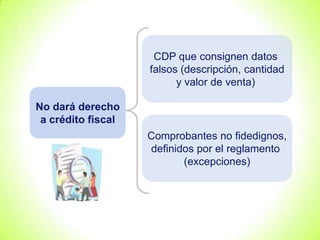 CDP que consignen datos
falsos (descripción, cantidad
y valor de venta)
No dará derecho
a crédito fiscal
Comprobantes no fidedignos,
definidos por el reglamento
(excepciones)

 