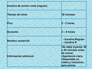 Insulina de acción corta (regular)
Tiempo de inicio 30 minutos
Pico 2 - 3 horas
Duración 3 – 6 horas
Nombre comercial
- Insulina Regular
- Insulina R
Información adicional
•Se debe inyectar 30
a 45 minutos antes
de comer,
•Apariencia clara,
•Disponible en
viales y cartuchos
para pluma.
 