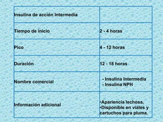 Insulina de acción Intermedia
Tiempo de inicio 2 - 4 horas
Pico 4 - 12 horas
Duración 12 - 18 horas
Nombre comercial
- Insulina Intermedia
- Insulina NPH
Información adicional
•Apariencia lechosa,
•Disponible en viales y
cartuchos para pluma.
 
