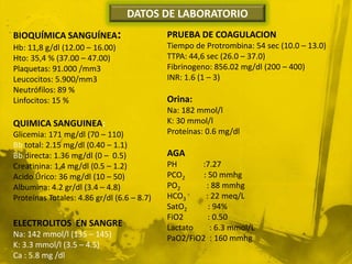 DATOS DE LABORATORIO
BIOQUÍMICA SANGUÍNEA:                       PRUEBA DE COAGULACION
Hb: 11,8 g/dl (12.00 – 16.00)               Tiempo de Protrombina: 54 sec (10.0 – 13.0)
Hto: 35,4 % (37.00 – 47.00)                 TTPA: 44,6 sec (26.0 – 37.0)
Plaquetas: 91.000 /mm3                      Fibrinogeno: 856.02 mg/dl (200 – 400)
Leucocitos: 5.900/mm3                       INR: 1.6 (1 – 3)
Neutrófilos: 89 %
Linfocitos: 15 %                            Orina:
                                            Na: 182 mmol/l
QUIMICA SANGUINEA:                          K: 30 mmol/l
Glicemia: 171 mg/dl (70 – 110)              Proteínas: 0.6 mg/dl
Bb total: 2.15 mg/dl (0.40 – 1.1)
Bb directa: 1.36 mg/dl (0 – 0.5)            AGA
Creatinina: 1,4 mg/dl (0.5 – 1.2)           PH      :7.27
Acido Úrico: 36 mg/dl (10 – 50)             PCO2     : 50 mmhg
Albumina: 4.2 gr/dl (3.4 – 4.8)             PO2       : 88 mmhg
Proteínas Totales: 4.86 gr/dl (6.6 – 8.7)   HCO3      : 22 meq/L
                                            SatO2      : 94%
                                            FiO2       : 0.50
ELECTROLITOS EN SANGRE                      Lactato     : 6.3 mmol/L
Na: 142 mmol/l (135 – 145)                  PaO2/FiO2 : 160 mmhg
K: 3.3 mmol/l (3.5 – 4.5)
Ca : 5.8 mg /dl
 