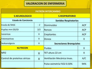 VALORACION DE ENFERMERIA

                                    PATRÓN INTERCAMBIO
                S.NEUROLOGICO                            S.RESPIRATORIO
             Estado de Conciencia                     Sonidos Respiratorios
Escala de RASS                       -2    Disminuidos                         ACP
Pupilas mm OD/OI                     2/2   Roncos                              ACP
Isocoricas                            X    Crepitantes                         ACP
Fotoreactivas                         X    Disnea                               X
Sedoanalgesia                         X              Secreciones Bronquiales
                  NUTRICION                Fluidas                              X
NPO                                  X     TET altura 22 cm                     X

Control de proteínas séricas         X     Ventilación Mecánica Invas.         A/C

                                           Pulso oximetría FiO2 0.50%          94%
 