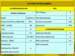 PATRÓN INTERCAMBIO

          S.CARDIOVASCULAR                                     PIEL

           Ruidos Cardiacos              Piel Integra                         X

Soplo                         Sistólico II Piel deshidratada                  X
Pulsos Periféricos MSD-MSI      99 x`    Accesos vasculares                  CVC
PAM mmhg                         60      Equimosis                           MSI
PVC                               8                     S.GASTROINTESTINAL
Llenado Capilar                 > 3``    Abdomen blando                       X
Ritmo Sinusal                 TS 130 x` Distension abdominal                  X
Edemas : MMII                    ++      RHA presentes                       5 x`
Vasopresor:                              SOG clampada                         X
Dobutamina 10cc/hr                x
Noradrenalina 5cc/hr
 