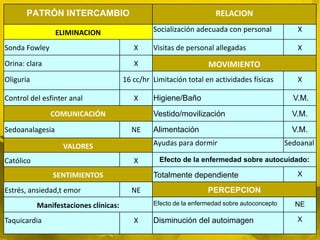 PATRÓN INTERCAMBIO                                            RELACION

                 ELIMINACION                    Socialización adecuada con personal             X

Sonda Fowley                              X     Visitas de personal allegadas                   X
Orina: clara                              X                       MOVIMIENTO
Oliguria                               16 cc/hr Limitación total en actividades físicas         X

Control del esfinter anal                 X     Higiene/Baño                                   V.M.
               COMUNICACIÓN                     Vestido/movilización                           V.M.
Sedoanalagesia                           NE     Alimentación                                   V.M.

                  VALORES                       Ayudas para dormir                           Sedoanal

Católico                                  X       Efecto de la enfermedad sobre autocuidado:

               SENTIMIENTOS                     Totalmente dependiente                          X

Estrés, ansiedad,t emor                  NE                       PERCEPCION
           Manifestaciones clínicas:            Efecto de la enfermedad sobre autoconcepto     NE

Taquicardia                               X     Disminución del autoimagen                      X
 