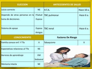 ELECCION                           ANTECEDENTES DE SALUD
Juicio correcto                    NE       H.T.A.                            Hace 10 a.
Depende de otras personas en la P.Salud TBC pulmonar                          Hace 6 a.
toma de decisiones               Esposa


Sistema de apoyo                 Esposa TBC renal                             Hace 6 a.
                                 Amigos

             CONOCIMIENTO                                Factores De Riesgo
Familia conoce enf. Y TTo           X       Tabaquismo                            X

Expectativas relacionas al TTo     NE

Barreras de aprendizaje            VM
                                 Sedoanal

Memoria intacta                    NE
 