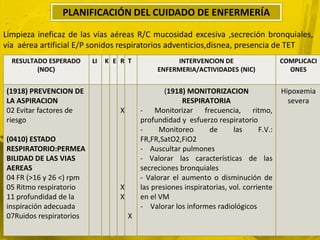 PLANIFICACIÓN DEL CUIDADO DE ENFERMERÍA

Limpieza ineficaz de las vías aéreas R/C mucosidad excesiva ,secreción bronquiales,
vía aérea artificial E/P sonidos respiratorios adventicios,disnea, presencia de TET
  RESULTADO ESPERADO     LI   K E R T               INTERVENCION DE                      COMPLICACI
         (NOC)                                 ENFERMERIA/ACTIVIDADES (NIC)                ONES


(1918) PREVENCION DE                              (1918) MONITORIZACION                  Hipoxemia
LA ASPIRACION                                          RESPIRATORIA                        severa
02 Evitar factores de             X       - Monitorizar frecuencia, ritmo,
riesgo                                    profundidad y esfuerzo respiratorio
                                          -     Monitoreo       de      las      F.V.:
(0410) ESTADO                             FR,FR,SatO2,FiO2
RESPIRATORIO:PERMEA                       - Auscultar pulmones
BILIDAD DE LAS VIAS                       - Valorar las características de las
AEREAS                                    secreciones bronquiales
04 FR (>16 y 26 <) rpm                    - Valorar el aumento o disminución de
05 Ritmo respiratorio             X       las presiones inspiratorias, vol. corriente
11 profundidad de la              X       en el VM
inspiración adecuada                      - Valorar los informes radiológicos
07Ruidos respiratorios                X
 