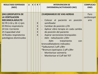 RESULTADO ESPERADO       LI   K E R T            INTERVENCION DE                COMPLICACI
        (NOC)                                ENFERMERIA/ACTIVIDADES (NIC)          ONES


(0411)RESPUESTA DE                       (3140)MANEJO DE VIAS AEREAS               Paro
LA VENTILACION                                                                  cardiorespit
MECANICA:ADULTO                          - Colocar al paciente en posición          ario
02 FR (>16 y 26 <) rpm             X        semifowler
03 Ritmo respiratorio              X     - Cambiar de posición c/2h
24 Vol. Corriente                  X     - Aplicar vibro terapia en cada cambio
25 Capacidad vital                 X        de posición del paciente
10 Ruidos respiratorios            X     - Aspirar secreciones bronquiales
patológicos disminuidos                  - Adm nebulización c/6hr
                                         -      Adm         tratamiento     con
                                         broncodilatadores indicados:
                                         *Salbutamol 2 pff c/8hr
                                         *Bromuro Ipatropico 2 pff c/8hr
                                         - Monitorizar oximetría
                                         - Monitorizar el Cuff del TET
 