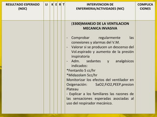 RESULTADO ESPERADO   LI   K E R T              INTERVENCION DE                     COMPLICA
       (NOC)                              ENFERMERIA/ACTIVIDADES (NIC)              CIONES



                                       (3300)MANEJO DE LA VENTILACION
                                             MECANICA INVASIVA

                                    - Comprobar          regularmente        las
                                       conexiones y alarmas del V.M.
                                    - Valorar si se producen un descenso del
                                       Vol.espirado y aumento de la presión
                                       inspiratoria
                                    - Adm.       sedantes     y     analgésicos
                                       indicados:
                                    *Fentanilo 5 cc/hr
                                    *Midazolam 5cc/hr
                                    Monitorizar los efectos del ventilador en
                                    Oxigenación:       SaO2,FiO2,PEEP,presion
                                    Plateau
                                    - Explicar a los familiares las razones de
                                    las sensaciones esperadas asociadas al
                                    uso del respirador mecánico.
 