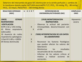 Deterioro del intercambio de gases R/C disminución en la ventilo perfusión y cambios de
  la membrana alveolo-capilar M/P AGA anormal(PH:7.27, PCO2 : 50 mmhg, PO2 : 88 mmhg
  HCO3 : 22 meq/L, PaO2/FiO2 : 160 mmhg),disnea
 RESULTADO ESPERADO         LI K E R T             INTERVENCION DE                  COMPLICACI
        (NOC)                                 ENFERMERIA/ACTIVIDADES (NIC)            ONES


(0403)            ESTADO                      (1918) MONITORIZACION                 Hipoxemia
RESPIRATORIO                                        RESPIRATORIA                      severa
:VENTILACION                           - Observar la actitud del paciente:
01FR (>16 y <24) mmhg              X     intranquilidad, dessincrinizacion con
02 Ritmo respiratorio                X   el VM
(adecuado)
10 Ausencia de ruidos              X     (7690) INTERPRETACION DE LOS DATOS
respiratorios aptologicos                          DE LABORATORIO
11Sat.O2 (>90 y <100)%             X
04 Disnea disminuida               X     - Reconocer los factores fisiológicos
                                           que pueden afectar los valores del
                                           laboratorio
                                         - Monitorizar       los       resultados
                                           secuenciales de los resultados
                                         - Informar de los valores críticos al
                                           medico y realizar acciones de
                                           corrección.
 