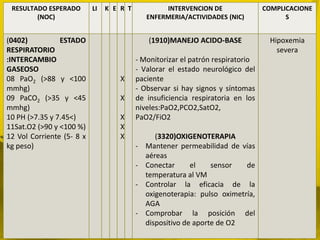 RESULTADO ESPERADO        LI   K E R T            INTERVENCION DE               COMPLICACIONE
        (NOC)                                 ENFERMERIA/ACTIVIDADES (NIC)             S


(0402)          ESTADO                        (1910)MANEJO ACIDO-BASE             Hipoxemia
RESPIRATORIO                                                                        severa
:INTERCAMBIO                              - Monitorizar el patrón respiratorio
GASEOSO                                   - Valorar el estado neurológico del
08 PaO2 (>88 y <100                 X     paciente
mmhg)                                     - Observar si hay signos y síntomas
09 PaCO2 (>35 y <45                 X     de insuficiencia respiratoria en los
mmhg)                                     niveles:PaO2,PCO2,SatO2,
10 PH (>7.35 y 7.45<)               X     PaO2/FiO2
11Sat.O2 (>90 y <100 %)             X
12 Vol Corriente (5- 8 x            X            (3320)OXIGENOTERAPIA
kg peso)                                  -   Mantener permeabilidad de vías
                                              aéreas
                                          -   Conectar      el    sensor   de
                                              temperatura al VM
                                          -   Controlar la eficacia de la
                                              oxigenoterapia: pulso oximetría,
                                              AGA
                                          -   Comprobar la posición del
                                              dispositivo de aporte de O2
 