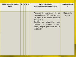 RESULTADO ESPERADO   LI   K E R T           INTERVENCION DE             COMPLICACIONE
       (NOC)                           ENFERMERIA/ACTIVIDADES (NIC)           S



                                    - Asegurar la reconexión de los      Hipoxemia
                                      corrugados con TET cada vez que      severa
                                      se aspira o se extrae muestras
                                      bronquiales.
                                    - Cambiar de dispositivos que
                                      calientan, humidifican el aire:
                                      filtros, según protocolo de la
                                      institución
 