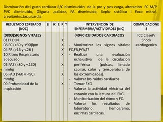 Disminución del gasto cardiaco R/C disminución de la pre y pos carga, alteración FC M/P
PVC disminuido, Oliguria ,palidez, PA disminuido, Soplo sistólico I foco mitral,
crepitantes,taquicardia
 RESULTADO ESPERADO     LI   K E R T           INTERVENCION DE                 COMPLICACIONE
        (NOC)                             ENFERMERIA/ACTIVIDADES (NIC)               S
(0803)SIGNOS VITALES                      (4040)CUIDADOS CARDIACOS               ICC ClaseIV
01Tº DLN                         X                                                  Shock
08 FC (>60 y <90)lpm             X     - Monitorizar los signos vitales:        cardiogenico
04 FR (>16 y <26 )               X     FC,FR,P/A,Tº
10 Ritmo Respiratorio            X     - Realizar       una       evaluación
adecuado                                  exhaustiva     de la circulación
05 PAS (>80 y <130)              X        periférica      (pulsos, llenado
mmhg                                      capilar, color y temperatura de
06 PAD (>60 y <90)               X        las extremidades).
mmhg                                   - Valorar los ruidos cardiacos
09 Profundidad de la             X     - Tomar EKG
inspiración                            - Valorar la actividad eléctrica del
                                          corazón con la lectura del EKG.
                                       - Monitorización del ritmo y FC.
                                       - Valorar los resultados de
                                          laboratorio:         hemograma,
                                          enzimas cardiacas.
 