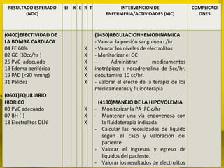 RESULTADO ESPERADO    LI   K E R T            INTERVENCION DE                   COMPLICACI
        (NOC)                             ENFERMERIA/ACTIVIDADES (NIC)             ONES



(0400)EFECTIVIDAD DE                  (1450)REGULACIONHEMODINAMICA
LA BOMBA CARDIACA                     - Valorar la presión sanguínea c/hr
04 FE 60%                       X     - Valorar los niveles de electrolitos
02 GC (30cc/hr )                X     - Monitorizar el GC
25 PVC adecuado                 X     -       Administrar        medicamentos
13 Edema periférico             X     inotrópicos : noradrenalina de 5cc/hr,
19 PAD (<90 mmhg)               X     dobutamina 10 cc/hr.
31 Palidez                      X     - Valorar el efecto de la terapia de los
                                      medicamentos y fluidoterapia
(0601)EQUILIBRIO
HIDRICO                                (4180)MANEJO DE LA HIPOVOLEMIA
03 PVC adecuado                 X     - Monitorizar la PA ,FC,c/hr
07 BH (-)                       X     - Mantener una vía endovenosa con
18 Electrolitos DLN             X        la fluidoterapia indicada
                                      - Calcular las necesidades de liquido
                                         según el caso y valoración del
                                         paciente.
                                      - Valorar el ingresos y egreso de
                                         líquidos del paciente.
                                      - Valorar los resultados de electrolitos
 