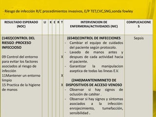 Riesgo de infección R/C procedimientos invasivos, E/P TET,CVC,SNG,sonda fowley

 RESULTADO ESPERADO         LI   K E R T         INTERVENCION DE                  COMPLICACIONE
        (NOC)                               ENFERMERIA/ACTIVIDADES (NIC)                S


(1402)CONTROL DEL                         (6540)CONTROL DE INFECCIONES               Sepsis
RIESGO :PROCESO                          - Cambiar el equipo de cuidados
INFECCIOSO                                  del paciente según protocolo.
                                         - Lavado de manos antes y
09 Control del entorno                 X    despues de cada actividad hacia
para evitar los factores                    el paciente.
asociados al riesgo de                   - Garantizar       la   manipulacion
infección                                   aseptica de todas las lineas E.V.
11Mantener un entorno                  X
limpio                                       (2440)MANTENIMINETO DE
15 Practica de la higiene              X DISPOSITIVOS DE ACCESO VENOSO
de manos                                 - Observar si hay signos de
                                            oclusión de catéter .
                                         - Observar si hay signos y síntomas
                                            asociados      a   la    infección:
                                            enrojecimiento,       tumefacción,
                                            sensibilidad .
 