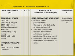 Hipertermia R/C enfermedad E/P fiebre 38.3ºC

 RESULTADO ESPERADO     LI   K E R T           INTERVENCION DE               COMPLICACIONE
        (NOC)                             ENFERMERIA/ACTIVIDADES (NIC)             S


0803)SIGNOS VITALES                     (6540) TRATAMIENTO DE LA FIEBRE       Desequilibrio
01Tº DLN                               - Monitori zar la tº                  hidroelectroliti
08 FC (>60 y <90)lpm                      periódicamente.                          co
04 FR (>16 y <26 )                     - Observar el color de la piel y
10 Ritmo Respiratorio                     temperatura corporal
adecuado                               - Valorar los resultados de
05 PAS (>80 y <130)                       recuento de leucocitos
mmhg                                   - Administrar medicación
06 PAD (>60 y <90)                        antipirética: Metamizol 1gr E.V.
mmhg                                   - Aplicar baño tibio con esponja
                                       - Disminuir los cobertores de su
(0800)TERMOREGULACI                       cama.
ON
01Temperatura cutánea
Disminuida
 