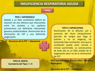 INSUFICIENCIA RESPIRATORIA AGUDA
                                         TIPOS

           TIPO I :HIPOXEMICA
Debida a un fallo ventilatorio (déficit de
volumen de aire efectivo que intercambia
entre los alvéolos y los capilares
pulmonares) con deficiente intercambio                       TIPO II :HIPERCAPNIA
gaseoso, produciéndose disminución de la            Disminución de la difusión y/o a
eliminación de CO2 y una deficiente                 aumento del shunt intrapulmonar
oxigenación.                                        (porción de sangre que llega al
                                                    pulmón y no se oxigena), no
    Descenso de la PO2 = Hipoxemia                  existiendo hipo ventilación, sino que la
                                                    ventilación puede estar normal o
                                                    incluso aumentada. La consecuencia
                                                    de todo ello es un fallo aislado de la
                                                    oxigenación pero no de la eliminación
                                                    de CO2.
       TIPO III :MIXTA                           PCO2 normal o baja (nunca alta) = Normo o
    Sumatoria del Tipo: I + II                   Hipocapnia
                                                                      +
                                                 Descenso de la PO2 = Hipoxemia
 