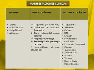 MANIFESTACIONES CLINICAS

    SINTOMAS          SIGNOS TORÁCICOS              SIG. EXTRA TORÁCICOS




   Disnea            Taquipnea (FR > 30 x min)       Taquicardia
   Dolor Torácico    Utilización de Músculos          Arritmias
   Fatigabilidad       Accesorios                     Cefaleas
   Adinamia          Tiraje (intercostal /supra      HTA
                        esternal)                      Estupor
                      Respiración paradojal           Somnolencia-
                      Semiología de patología          Confusión
                        de base                        Excitación Psicomotriz
                     (   neumotórax,     derrame       Cianosis
                     pleural, etc)                      Sudoración –
                                                       Aleteo nasal-
                                                       Astenia-
                                                       Temblor
                                                       Hiperreflexia-
                                                        Incoordinación-
 