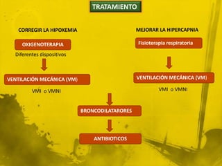 TRATAMIENTO


    CORREGIR LA HIPOXEMIA                       MEJORAR LA HIPERCAPNIA

     OXIGENOTERAPIA                             Fisioterapia respiratoria

  Diferentes dispositivos



VENTILACIÓN MECÁNICA (VM)                       VENTILACIÓN MECÁNICA (VM)

         VMI o VMNI                                      VMI o VMNI


                            BRONCODILATARORES




                                ANTIBIOTICOS
 