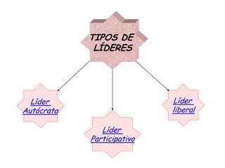 TIPOS DE
LÍDERES
Líder
Autócrata:
Líder
liberal
Líder
Participativo
 