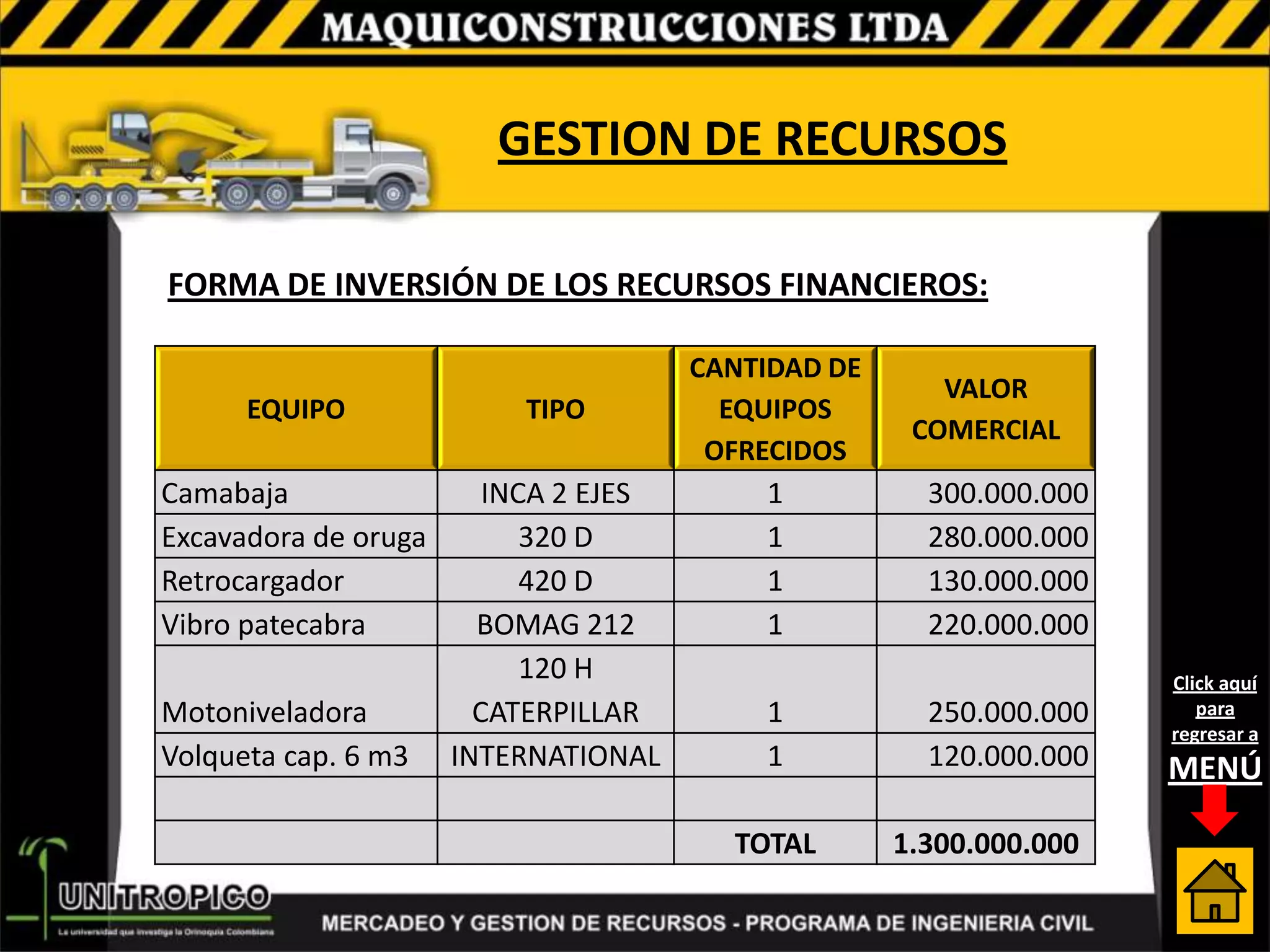 GESTION DE RECURSOS

FORMA DE INVERSIÓN DE LOS RECURSOS FINANCIEROS:

                                       CANTIDAD DE
                                                        VALOR
      EQUIPO               TIPO          EQUIPOS
                                                      COMERCIAL
                                        OFRECIDOS
Camabaja                 INCA 2 EJES       1           300.000.000
Excavadora de oruga         320 D          1           280.000.000
Retrocargador               420 D          1           130.000.000
Vibro patecabra         BOMAG 212          1           220.000.000
                            120 H                                    Click aquí
Motoniveladora          CATERPILLAR        1           250.000.000      para
                                                                     regresar a
Volqueta cap. 6 m3    INTERNATIONAL        1           120.000.000   MENÚ

                                         TOTAL       1.300.000.000
 