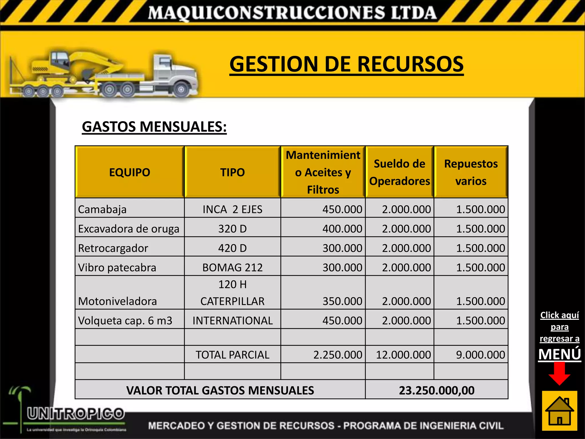 GESTION DE RECURSOS

GASTOS MENSUALES:
                                      Mantenimient
                                                    Sueldo de      Repuestos
     EQUIPO               TIPO         o Aceites y
                                                   Operadores        varios
                                         Filtros
Camabaja               INCA 2 EJES         450.000     2.000.000     1.500.000
Excavadora de oruga       320 D            400.000     2.000.000     1.500.000
Retrocargador             420 D            300.000     2.000.000     1.500.000
Vibro patecabra        BOMAG 212           300.000     2.000.000     1.500.000
                          120 H
Motoniveladora         CATERPILLAR         350.000     2.000.000     1.500.000
                                                                                 Click aquí
Volqueta cap. 6 m3    INTERNATIONAL        450.000     2.000.000     1.500.000      para
                                                                                 regresar a
                      TOTAL PARCIAL       2.250.000   12.000.000     9.000.000   MENÚ

         VALOR TOTAL GASTOS MENSUALES                     23.250.000,00
 