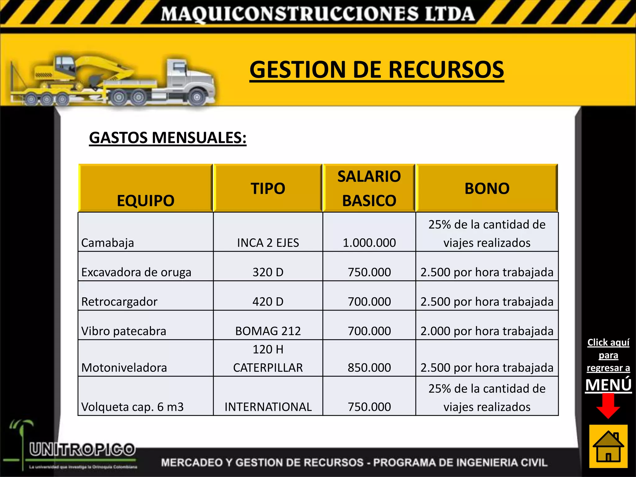 GESTION DE RECURSOS

 GASTOS MENSUALES:

                                      SALARIO
                         TIPO                            BONO
      EQUIPO                           BASICO
                                                   25% de la cantidad de
Camabaja               INCA 2 EJES    1.000.000      viajes realizados

Excavadora de oruga       320 D        750.000    2.500 por hora trabajada

Retrocargador             420 D        700.000    2.500 por hora trabajada

Vibro patecabra        BOMAG 212       700.000    2.000 por hora trabajada
                                                                             Click aquí
                          120 H                                                 para
Motoniveladora         CATERPILLAR     850.000    2.500 por hora trabajada   regresar a

                                                   25% de la cantidad de     MENÚ
Volqueta cap. 6 m3    INTERNATIONAL    750.000       viajes realizados
 