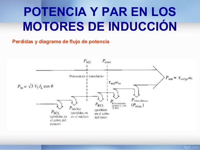 motor de inducción de corriente alterna, exposición