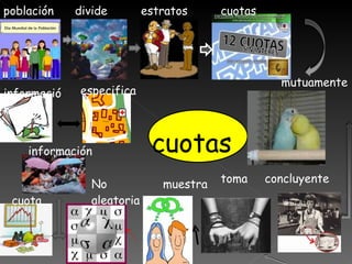 cuotas población divide estratos cuotas mutuamente concluyente toma muestra No aleatoria cuota información información especifica 