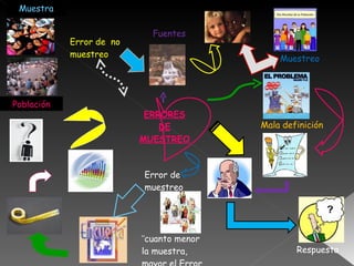 ERRORES DE MUESTREO Error de  no muestreo Fuentes Muestreo Mala definición Respuesta Error de muestreo " cuanto menor la muestra, mayor el Error Población Muestra 