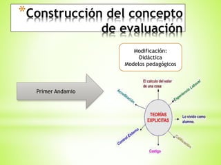 *Construcción del concepto
de evaluación
Modificación:
Didáctica
Modelos pedagógicos
Primer Andamio
 